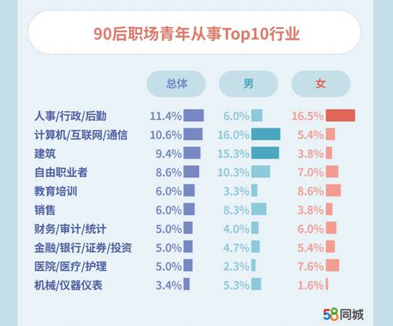 58同城发布90后职场报告：互联网行业薪资10146元，你怎么看？