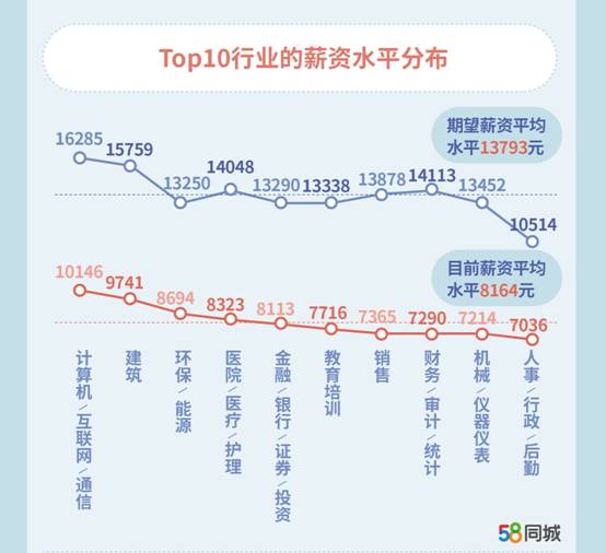 58同城发布90后职场报告：互联网行业薪资10146元，你怎么看？