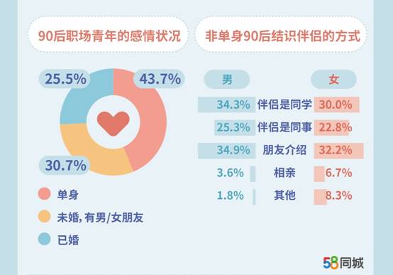 58同城发布90后职场报告：互联网行业薪资10146元，你怎么看？