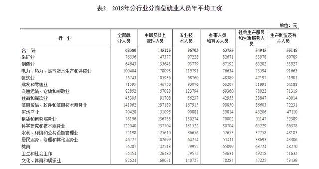 2018年平均工资新鲜出炉， IT业超14万元居首