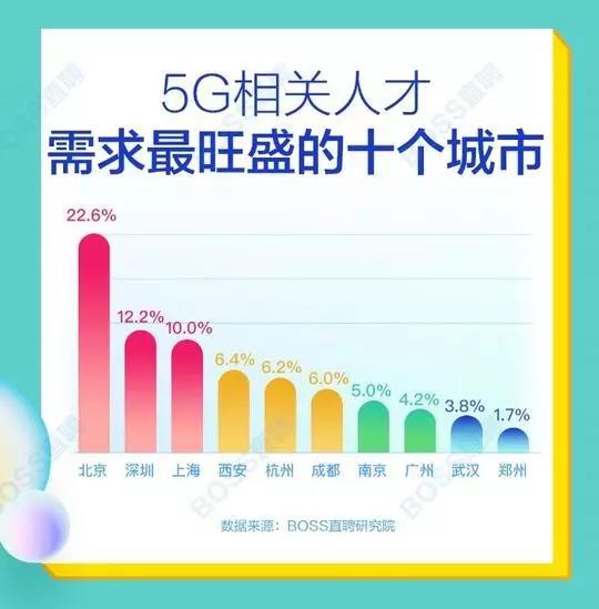 5G人才平均月薪达14110元，稀缺软件工程师