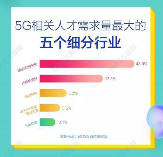 5G人才平均月薪达14110元，稀缺软件工程师