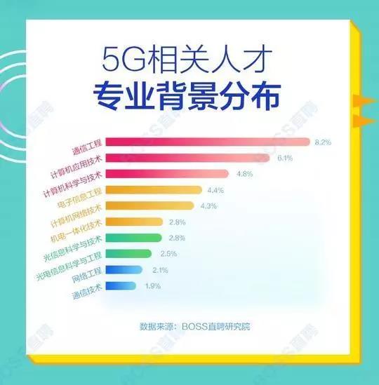 5G人才平均月薪达14110元，稀缺软件工程师