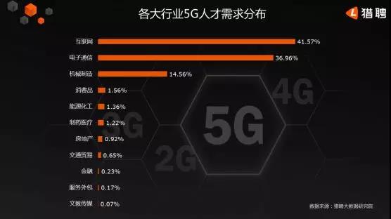 5G人才平均月薪达14110元，稀缺软件工程师