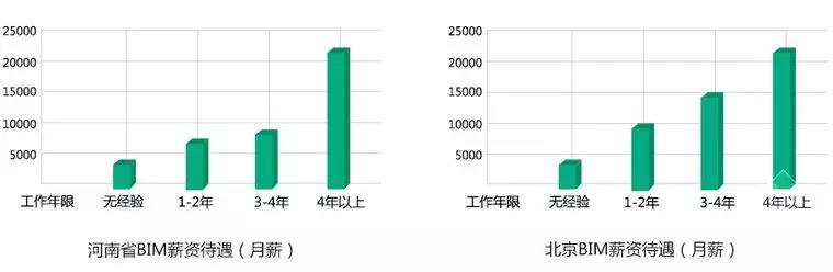 【BIM】作为新职业，BIM工程师如何看待就业前景？