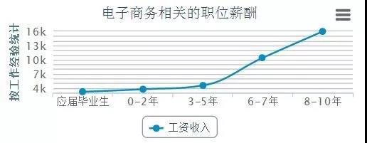 电商的学什么？前景怎么样？