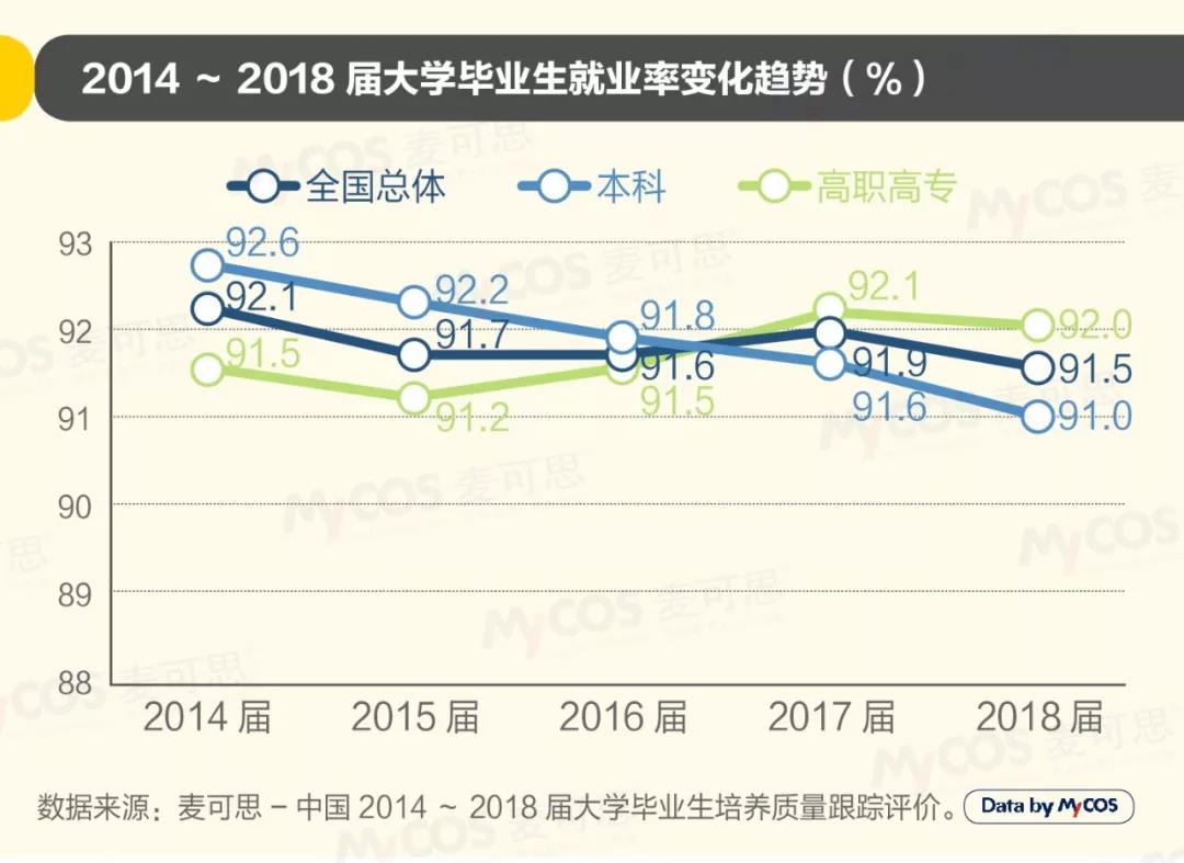 2019年中国大学生就业报告发布 去年软件工程专业就业率最高