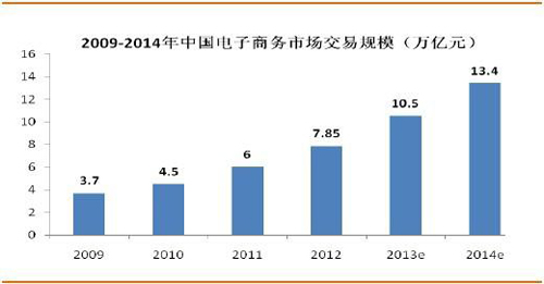 大学电子商务如果学3年第几年才实习
