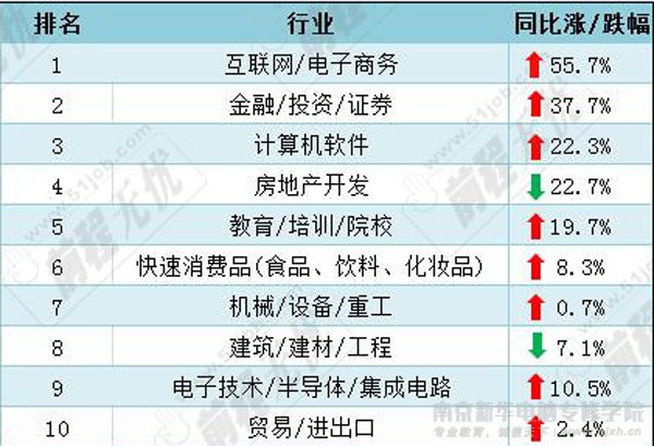 最有高薪缘的行业和职位分布 非IT行业莫属_