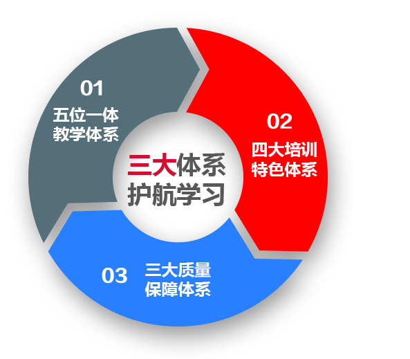 三大体系保障学习