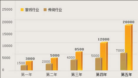 专业设置\/游戏动漫设计师(初中起点双学历)_南